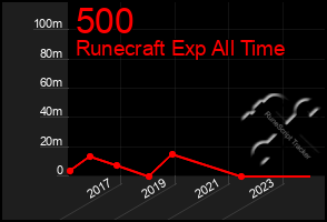 Total Graph of 500