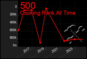 Total Graph of 500