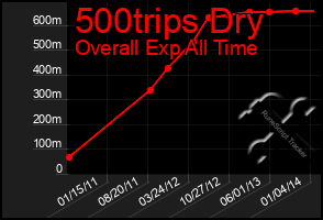 Total Graph of 500trips Dry