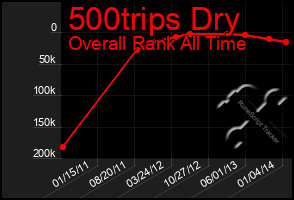 Total Graph of 500trips Dry