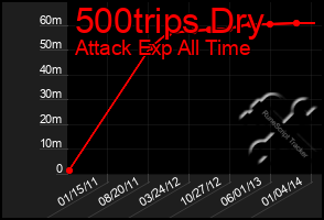 Total Graph of 500trips Dry