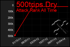 Total Graph of 500trips Dry