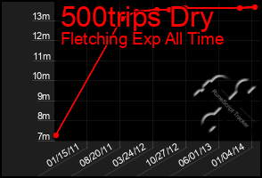 Total Graph of 500trips Dry