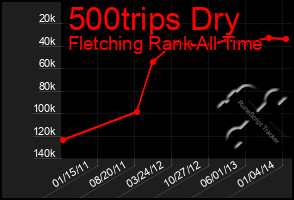 Total Graph of 500trips Dry