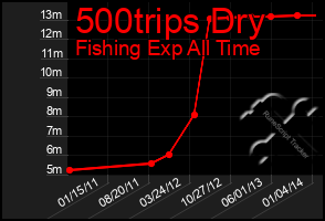 Total Graph of 500trips Dry