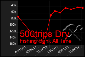 Total Graph of 500trips Dry