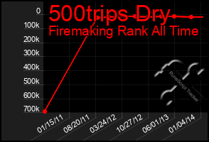 Total Graph of 500trips Dry