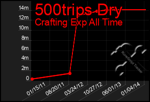 Total Graph of 500trips Dry