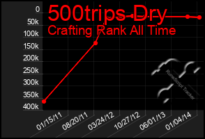 Total Graph of 500trips Dry