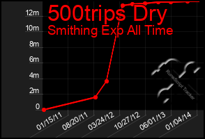 Total Graph of 500trips Dry