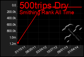 Total Graph of 500trips Dry