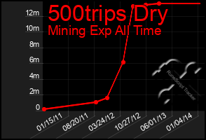 Total Graph of 500trips Dry