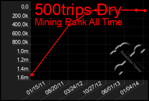 Total Graph of 500trips Dry