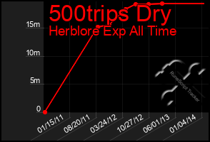 Total Graph of 500trips Dry