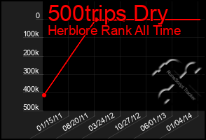 Total Graph of 500trips Dry