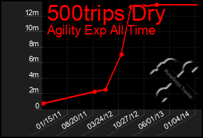 Total Graph of 500trips Dry