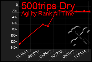 Total Graph of 500trips Dry