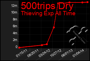 Total Graph of 500trips Dry