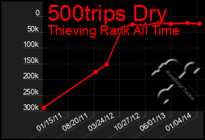 Total Graph of 500trips Dry