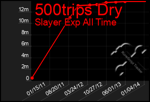 Total Graph of 500trips Dry