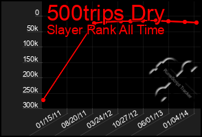 Total Graph of 500trips Dry