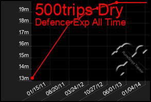 Total Graph of 500trips Dry