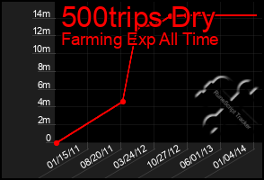 Total Graph of 500trips Dry