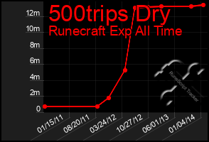 Total Graph of 500trips Dry