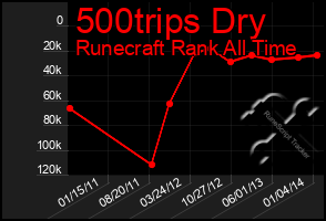 Total Graph of 500trips Dry