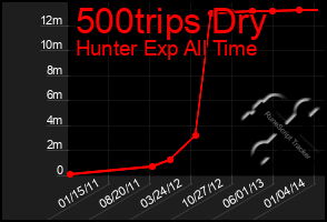 Total Graph of 500trips Dry