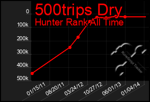 Total Graph of 500trips Dry