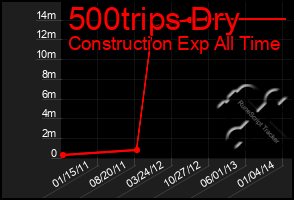 Total Graph of 500trips Dry