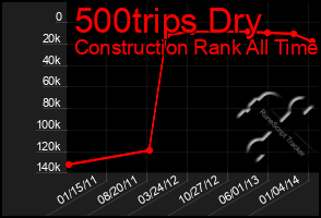 Total Graph of 500trips Dry