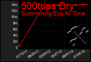 Total Graph of 500trips Dry