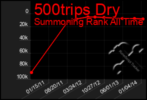 Total Graph of 500trips Dry