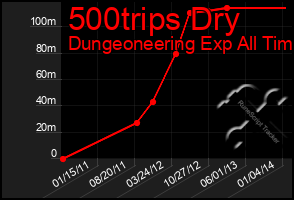 Total Graph of 500trips Dry