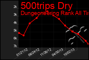 Total Graph of 500trips Dry