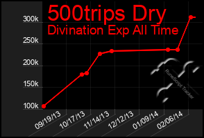 Total Graph of 500trips Dry