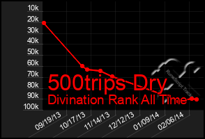 Total Graph of 500trips Dry