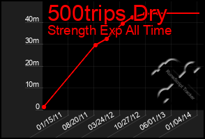 Total Graph of 500trips Dry