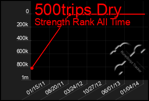 Total Graph of 500trips Dry