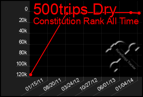 Total Graph of 500trips Dry