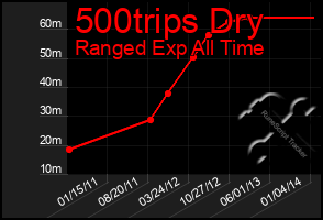 Total Graph of 500trips Dry