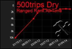 Total Graph of 500trips Dry