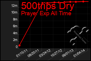 Total Graph of 500trips Dry