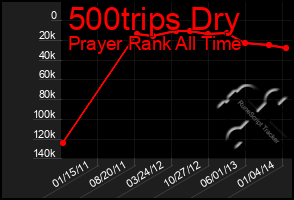 Total Graph of 500trips Dry