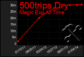 Total Graph of 500trips Dry