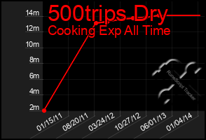 Total Graph of 500trips Dry