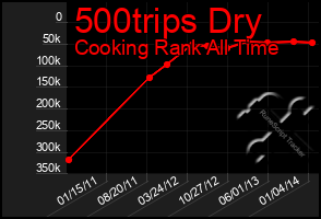 Total Graph of 500trips Dry