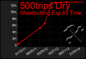 Total Graph of 500trips Dry